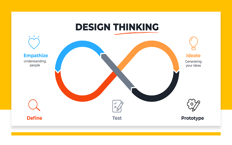 Design thinking là gì? Hướng dẫn quy trình 5 bước cực đơn giản