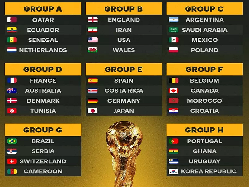 Danh sách các đội vào vòng Chung kết World Cup 2022